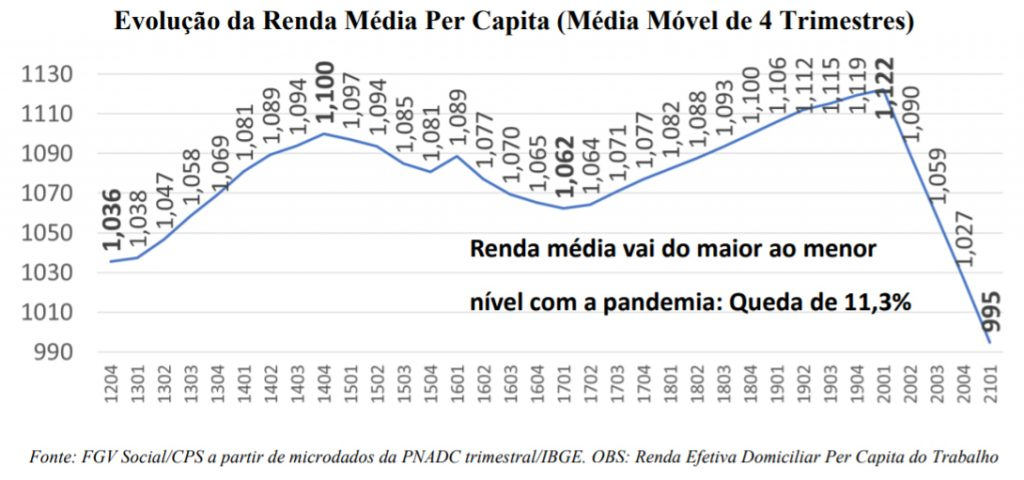 Pesquisa avalia o nível de bem-estar social do brasileiro com a pandemia